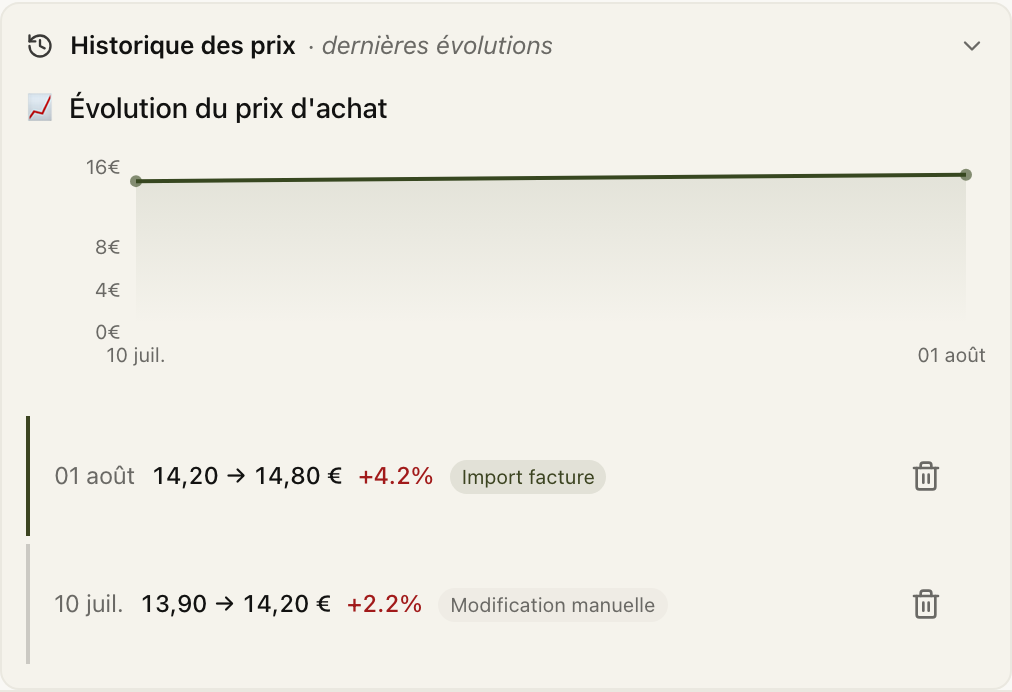 L'historique des prix : la courbe d'évolution et deux variations, l'une venue d'une facture, l'autre d'une modification manuelle